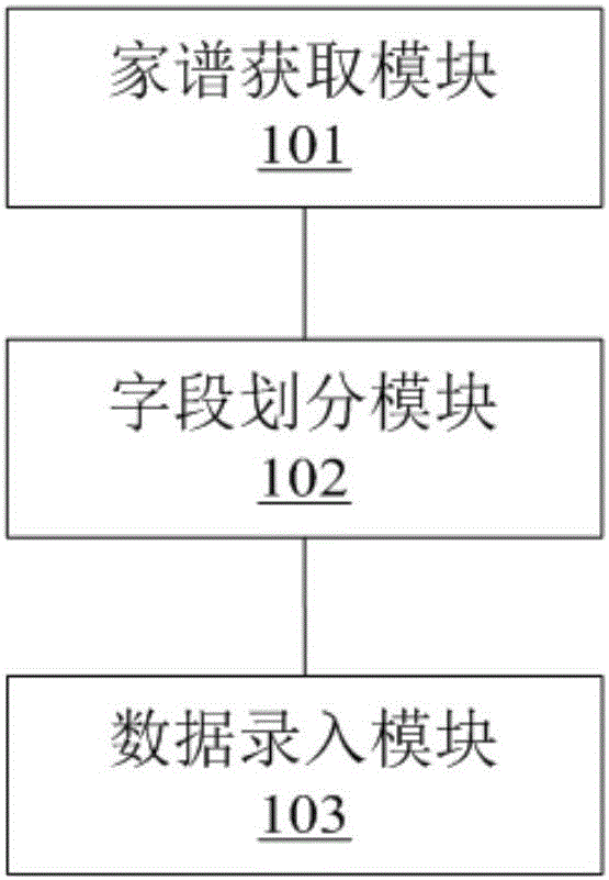 Family tree standard database building method and system