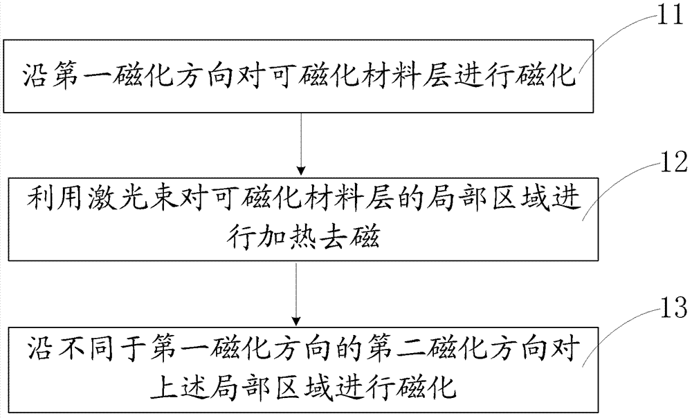Magnetic printing mother set, preparation method thereof and preparation equipment