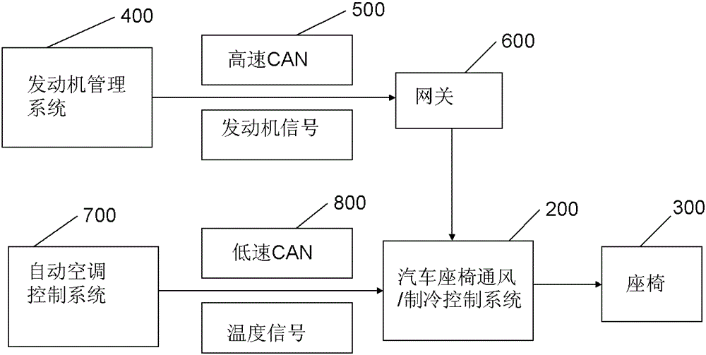 Car seat heating control system, ventilation and refrigeration control system and control method thereof