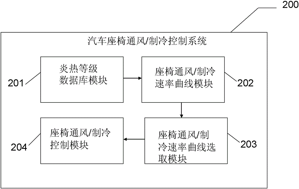 Car seat heating control system, ventilation and refrigeration control system and control method thereof