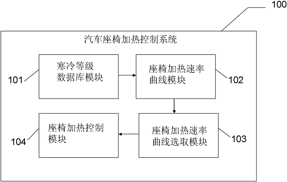 Car seat heating control system, ventilation and refrigeration control system and control method thereof