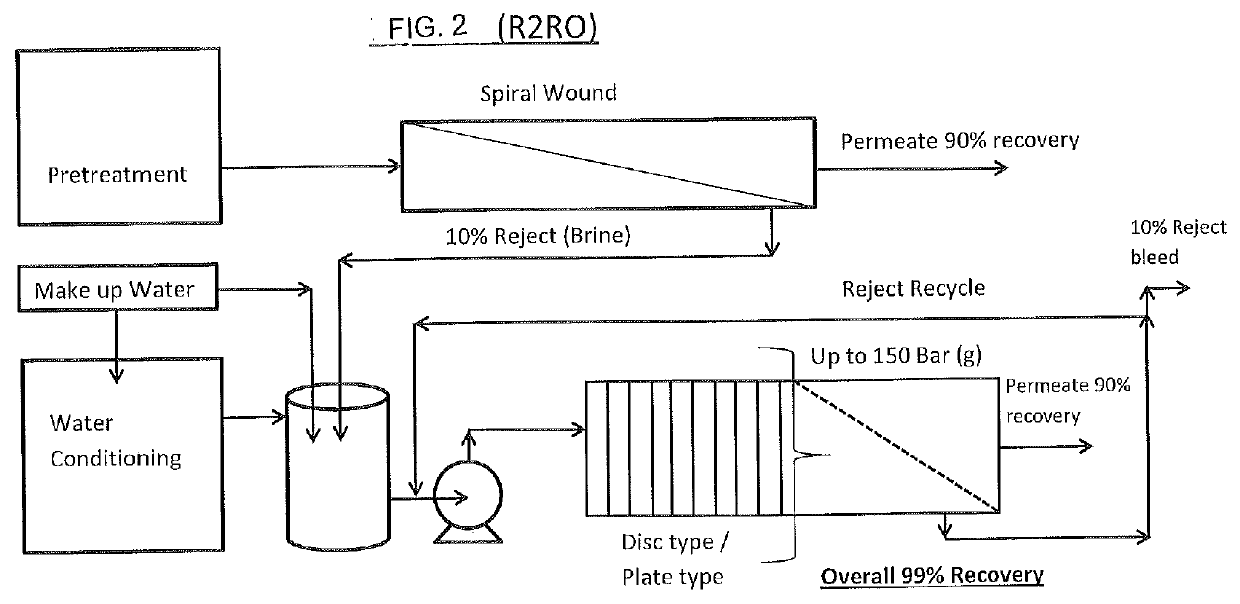 Reject recovery reverse osmosis (R2RO)