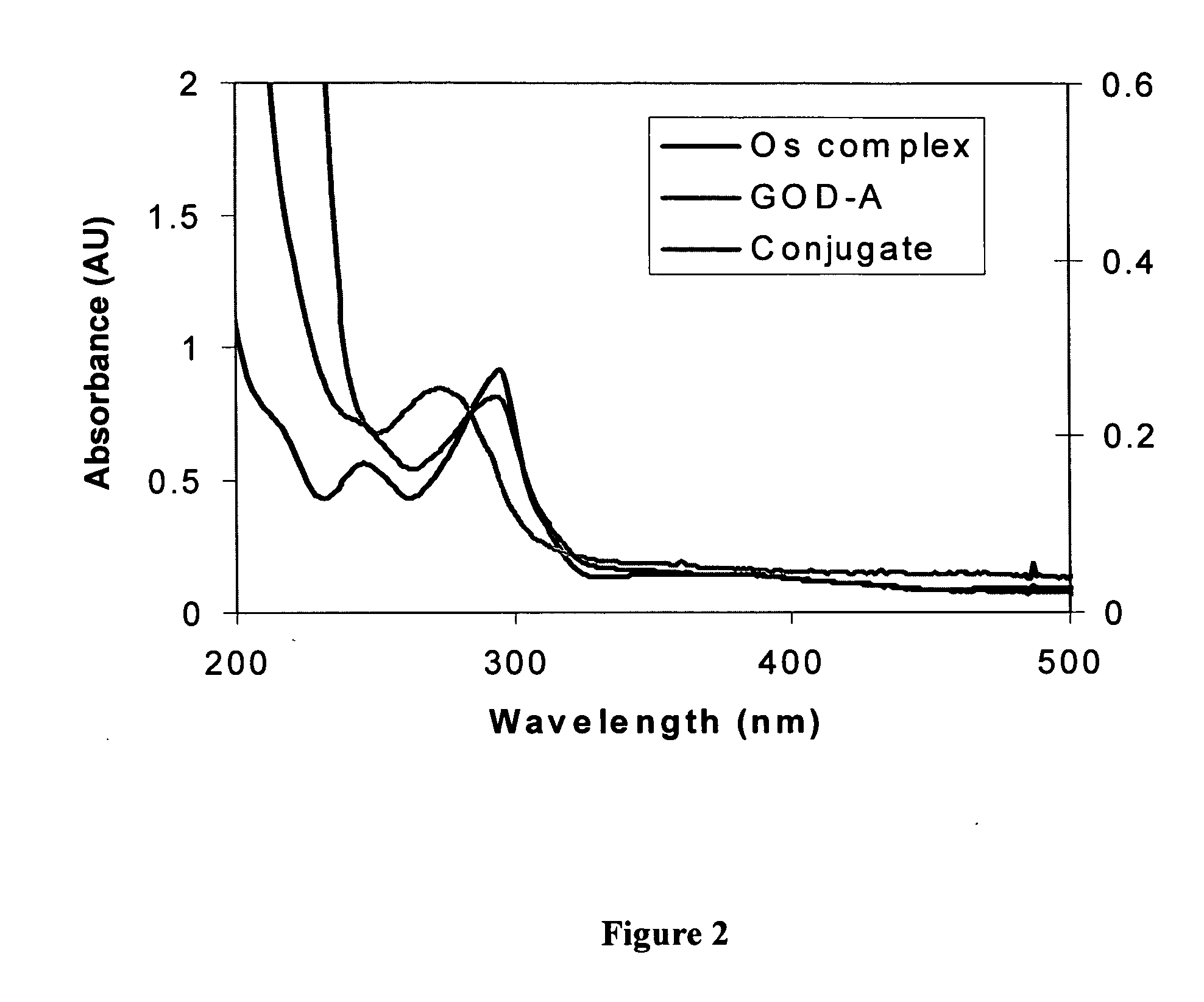 Mediator-modified redox biomolecules for use in electrochemical determination of analyte