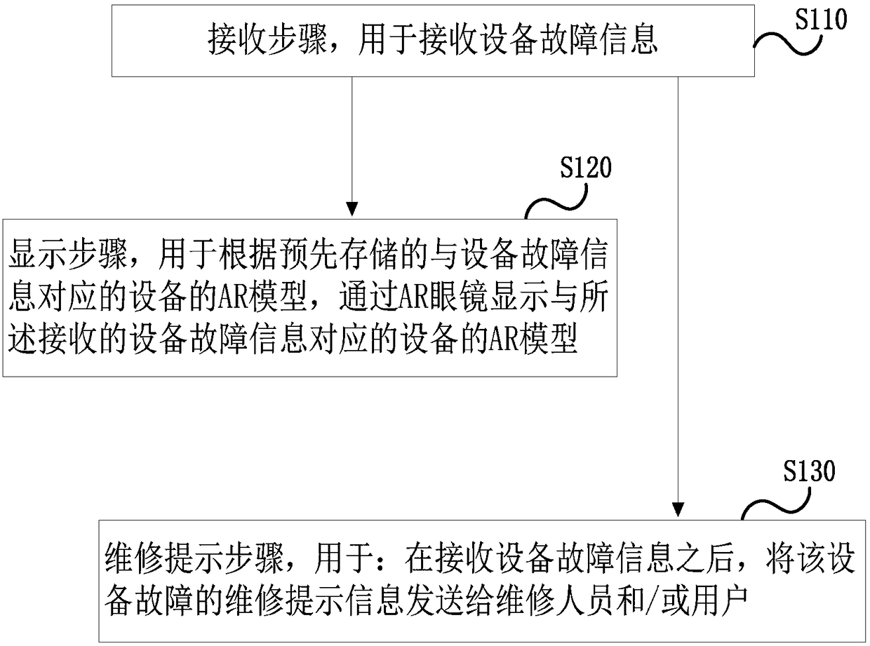Device fault display method and device, storage medium, device and server