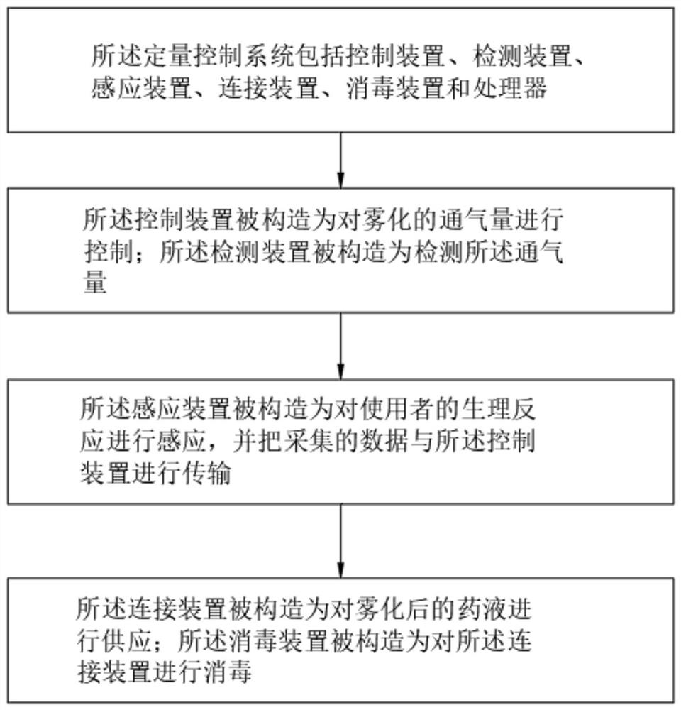 Atomization quantitative control system for anesthesia department