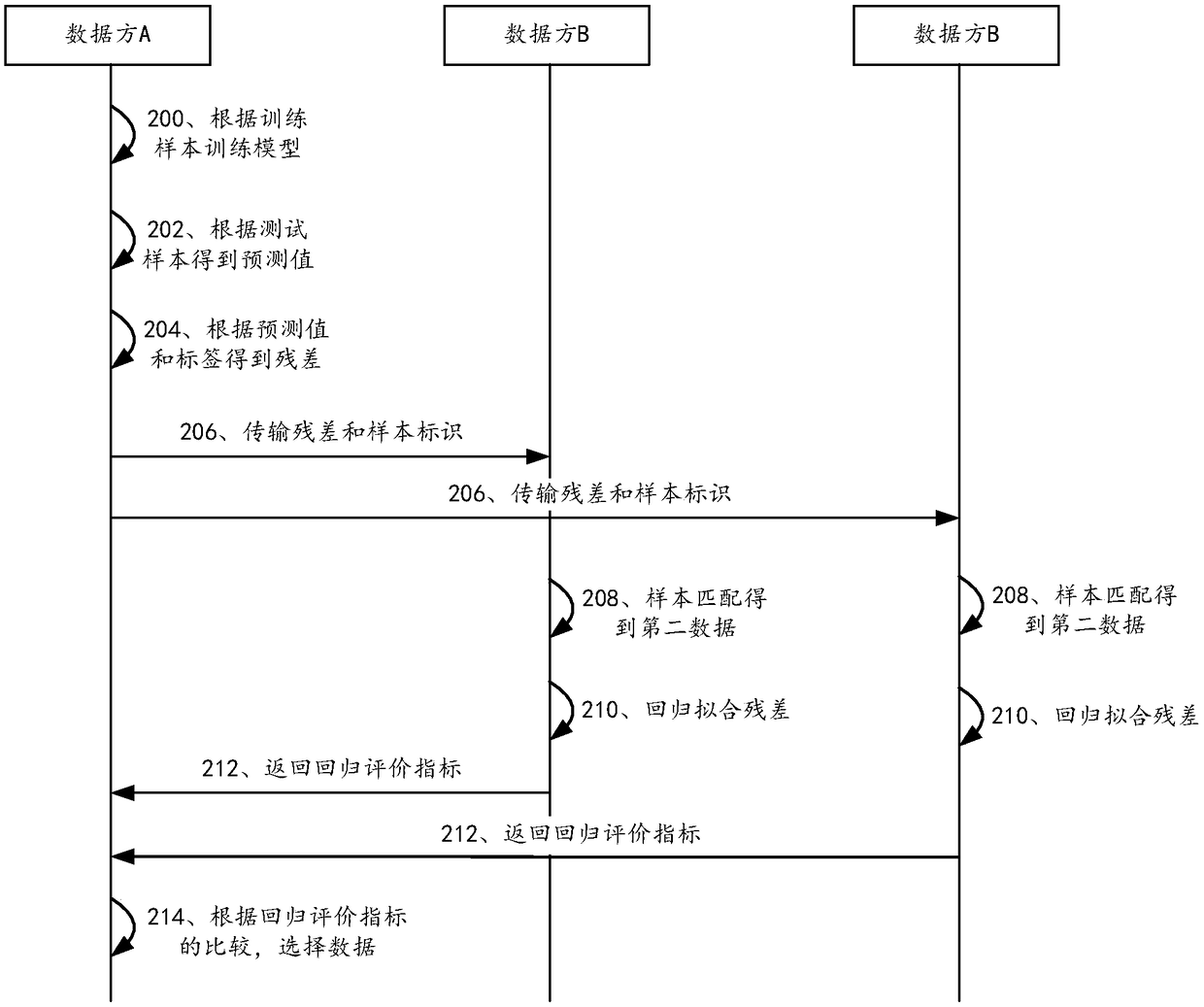 A method and apparatus for data selection