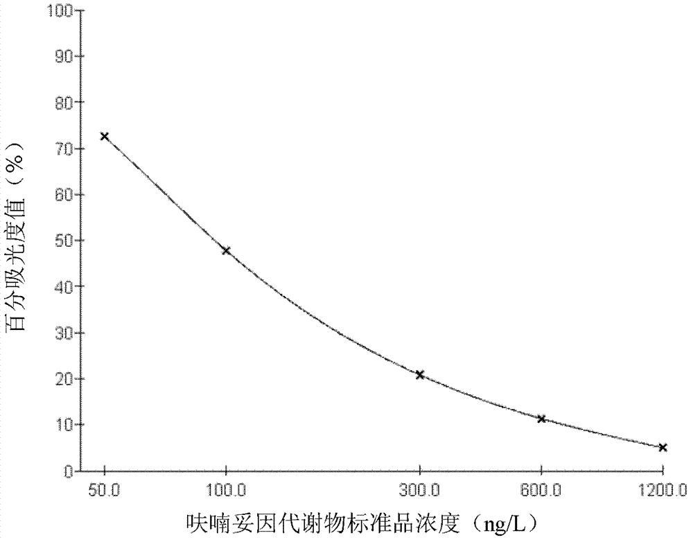 Nitrofurantoin metabolite hapten as well as preparation method and application thereof