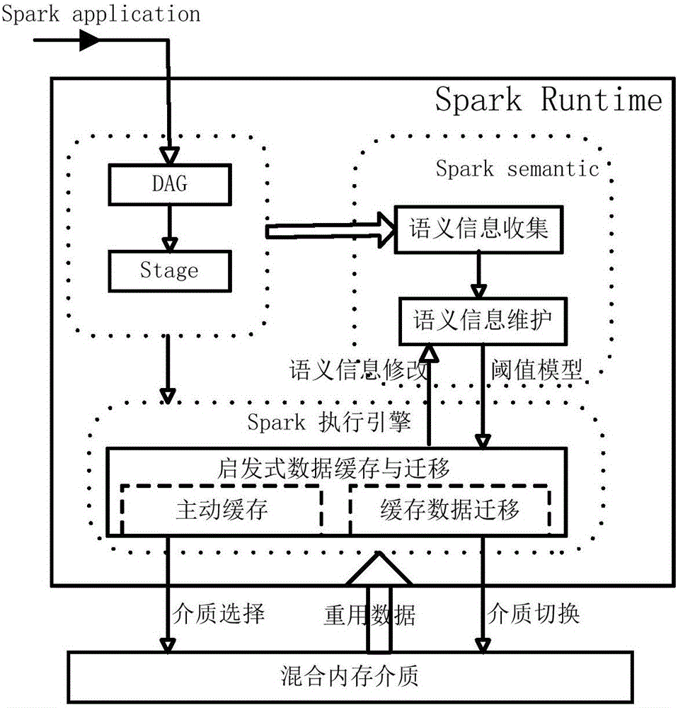 Spark semantics based data reuse method and system thereof