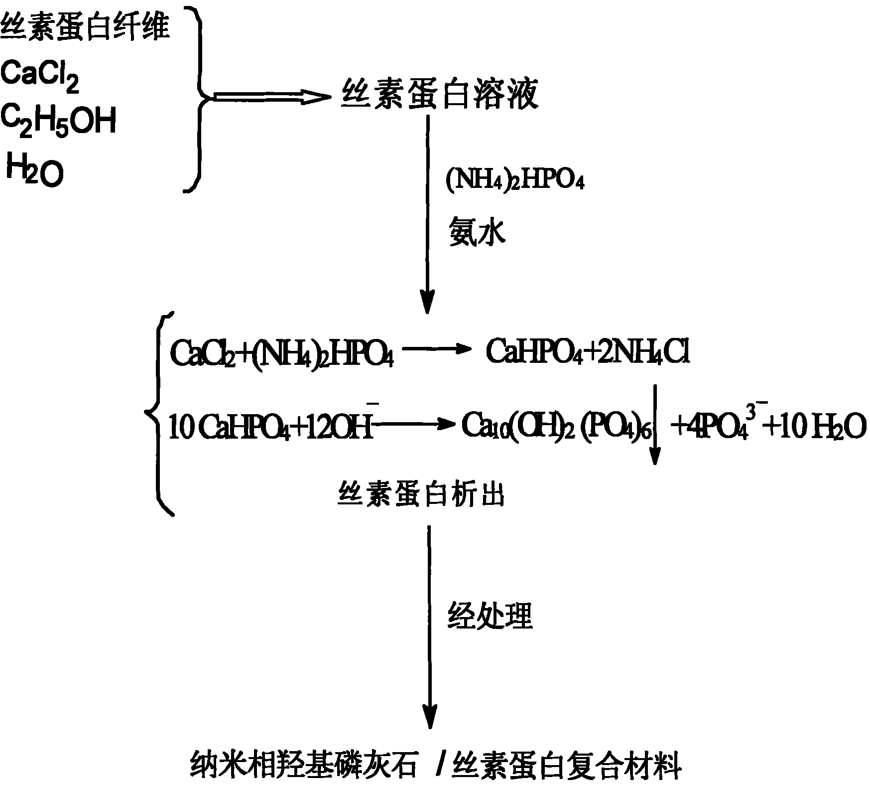 Method for preparing nano-phase hydroxyapatite/fimbrin composite material