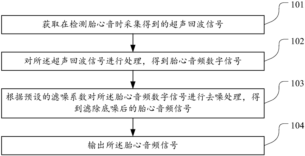 Fetal heart sound processing method and device, and fetal heart sound detection equipment
