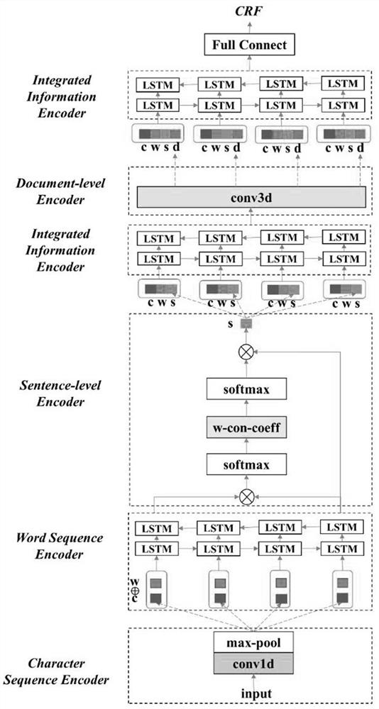 Named entity recognition method based on multistage context feature extraction