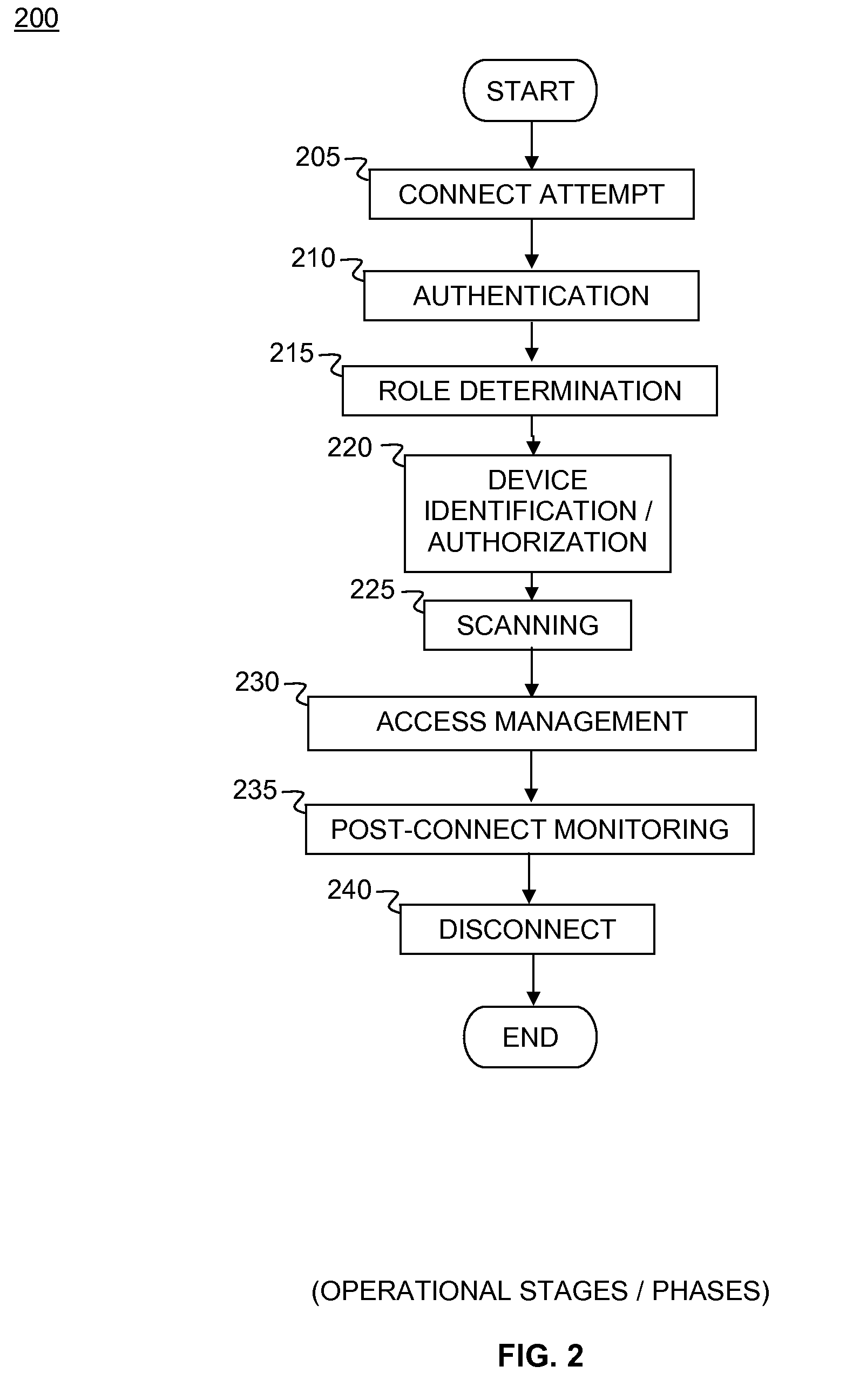 Network access control system and method for devices connecting to network using remote access control methods