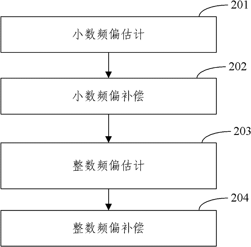 Carrier frequency synchronous circuit and method of OFDM (Orthogonal Frequency Division Multiplexing) system
