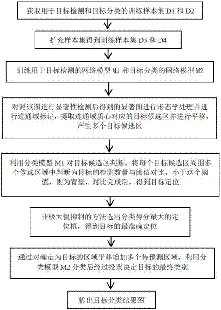 SAR image target classification method based on NSCT double CNN channels and selective attention mechanism