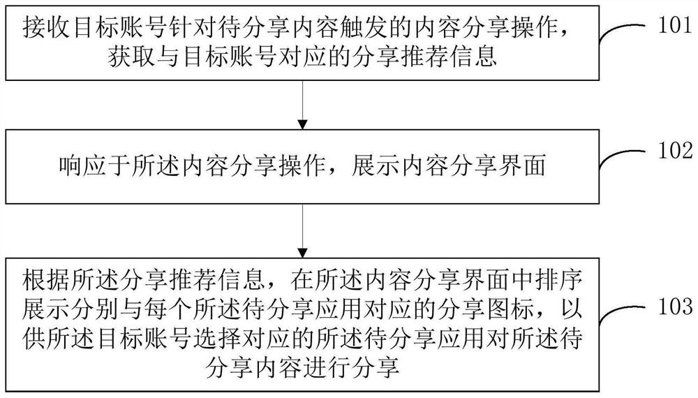 Content sharing method and device and electronic equipment