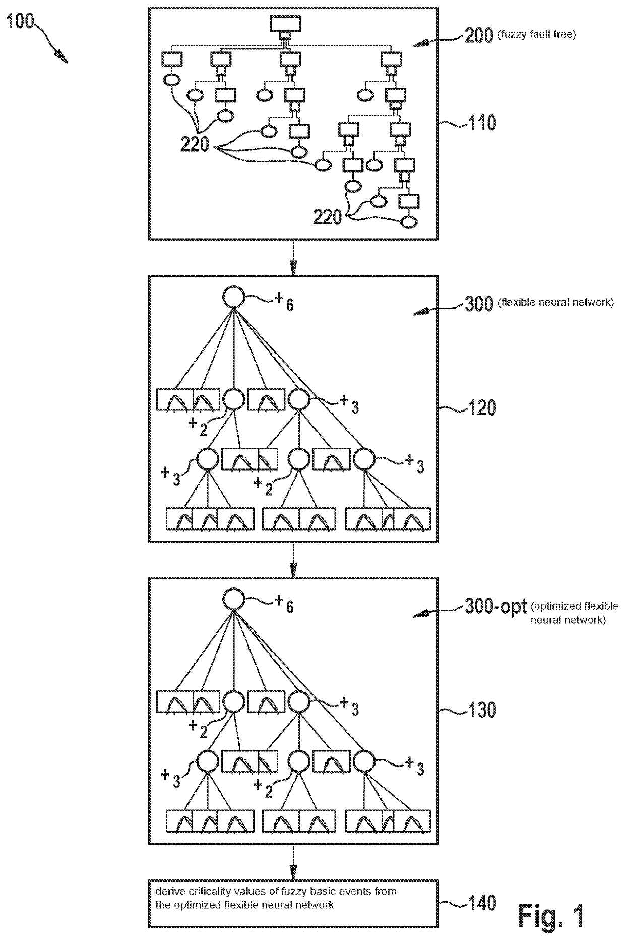 Computer-implemented method for determining criticality values of a technical system