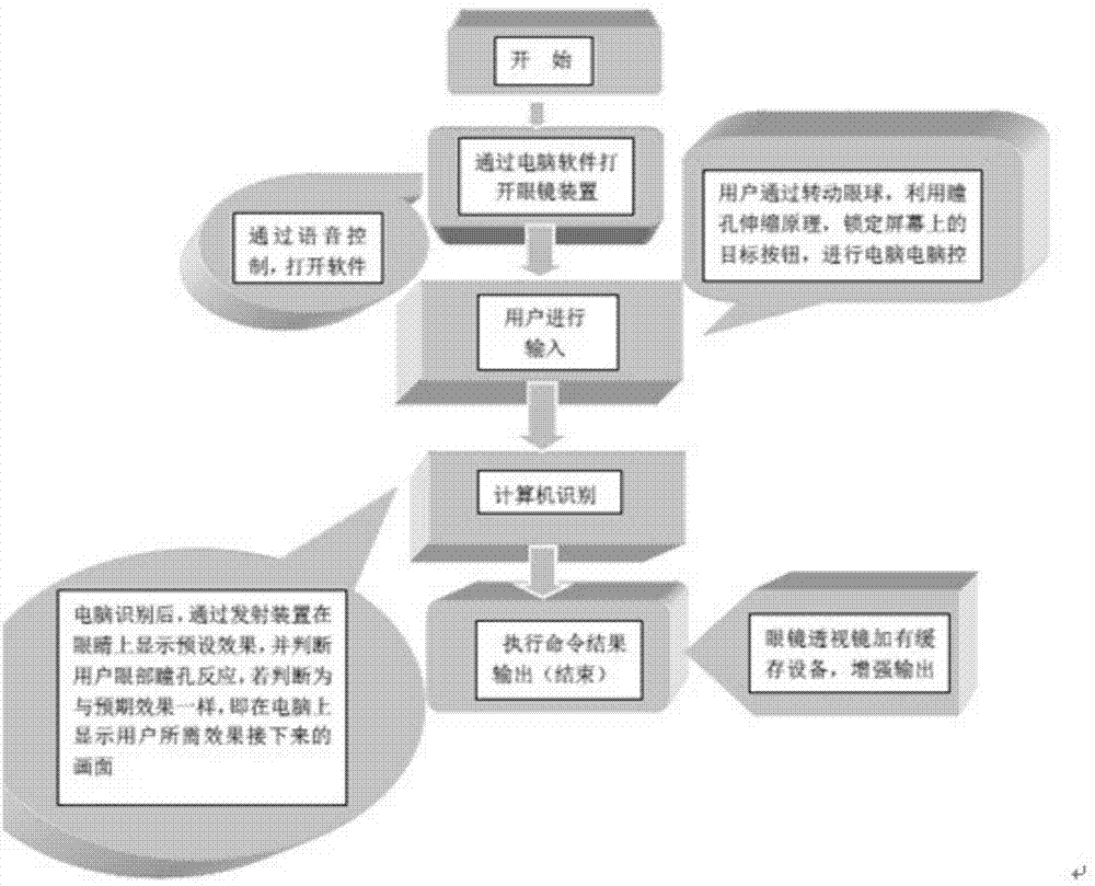 Glasses capable of intelligently controlling computer