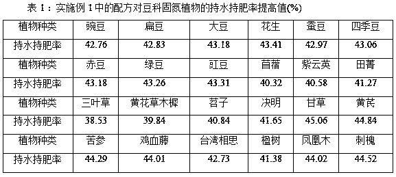 Method for improving desertified land by combining biochemical material and economic crop planting