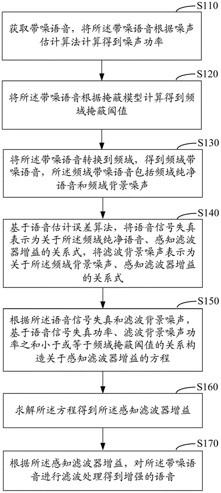 Perceptual filtering method and perceptual filter