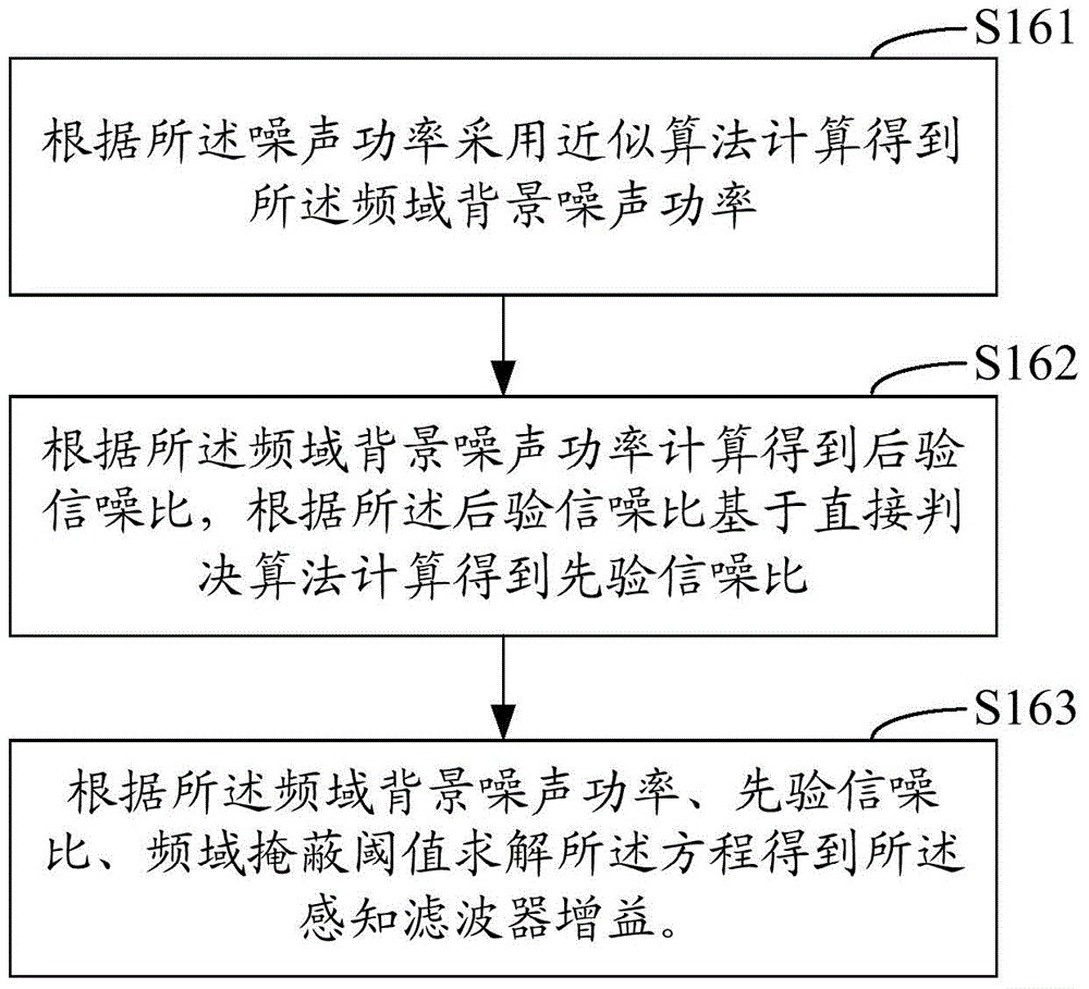 Perceptual filtering method and perceptual filter