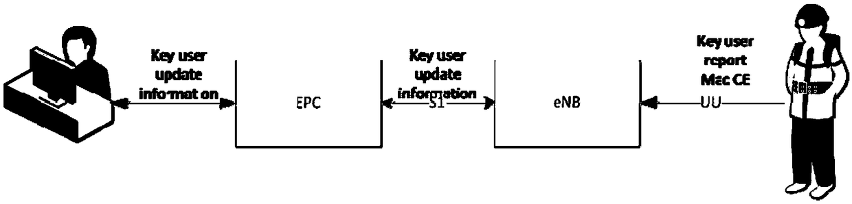 Method used for dynamically guaranteeing key communication and specific to public security field