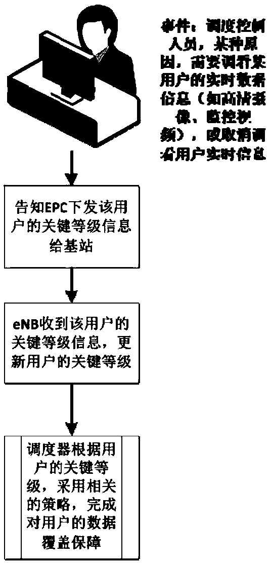 Method used for dynamically guaranteeing key communication and specific to public security field