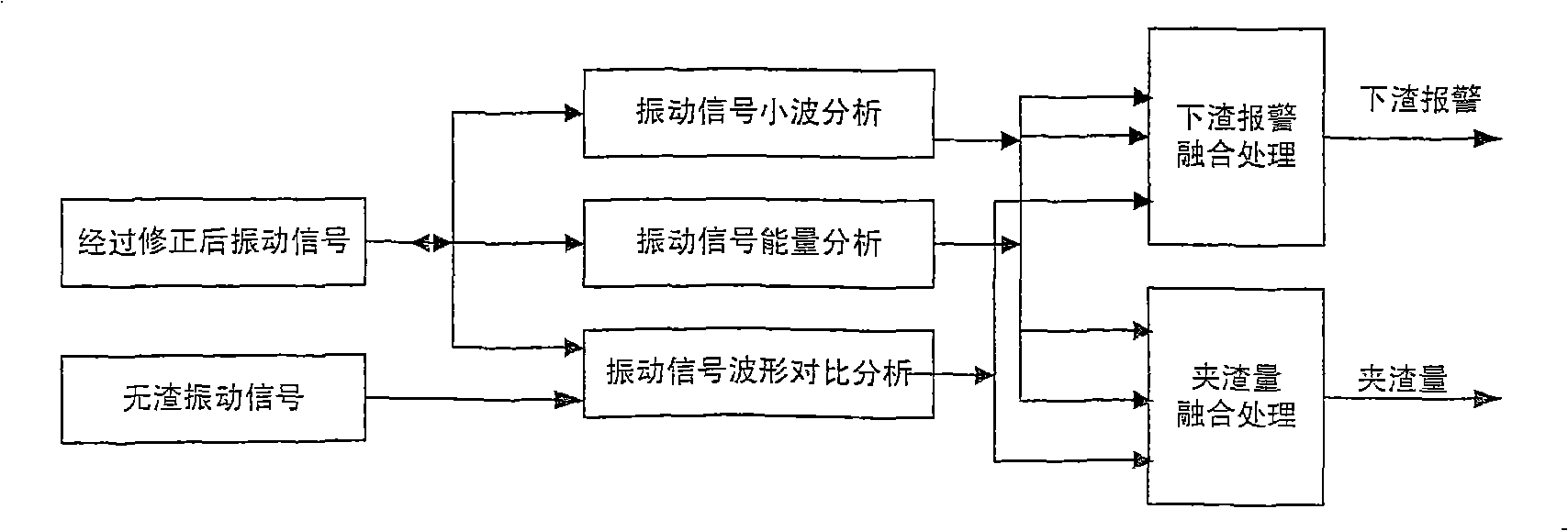 Ladle roughing slag detection, control method and system