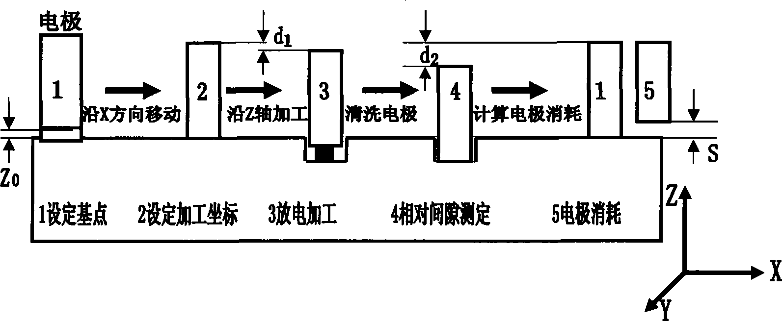 Measurement method of electro discharge machining gapping place