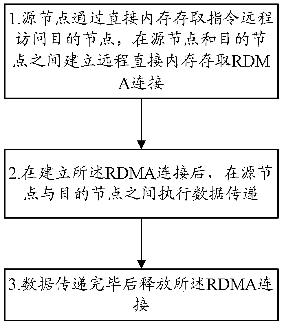 RDMA (Remote Direct Memory Access) communication method between non-tightly-coupled systems of sharing system address space