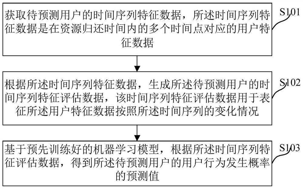 User behavior prediction method and system and computer equipment