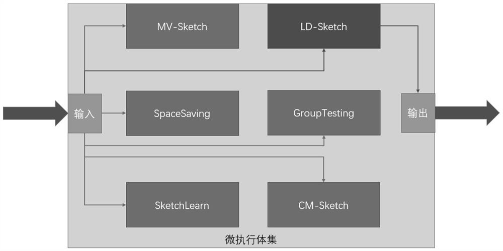 Measurement system and abnormal traffic detection method based on mimic defense and sketch algorithm