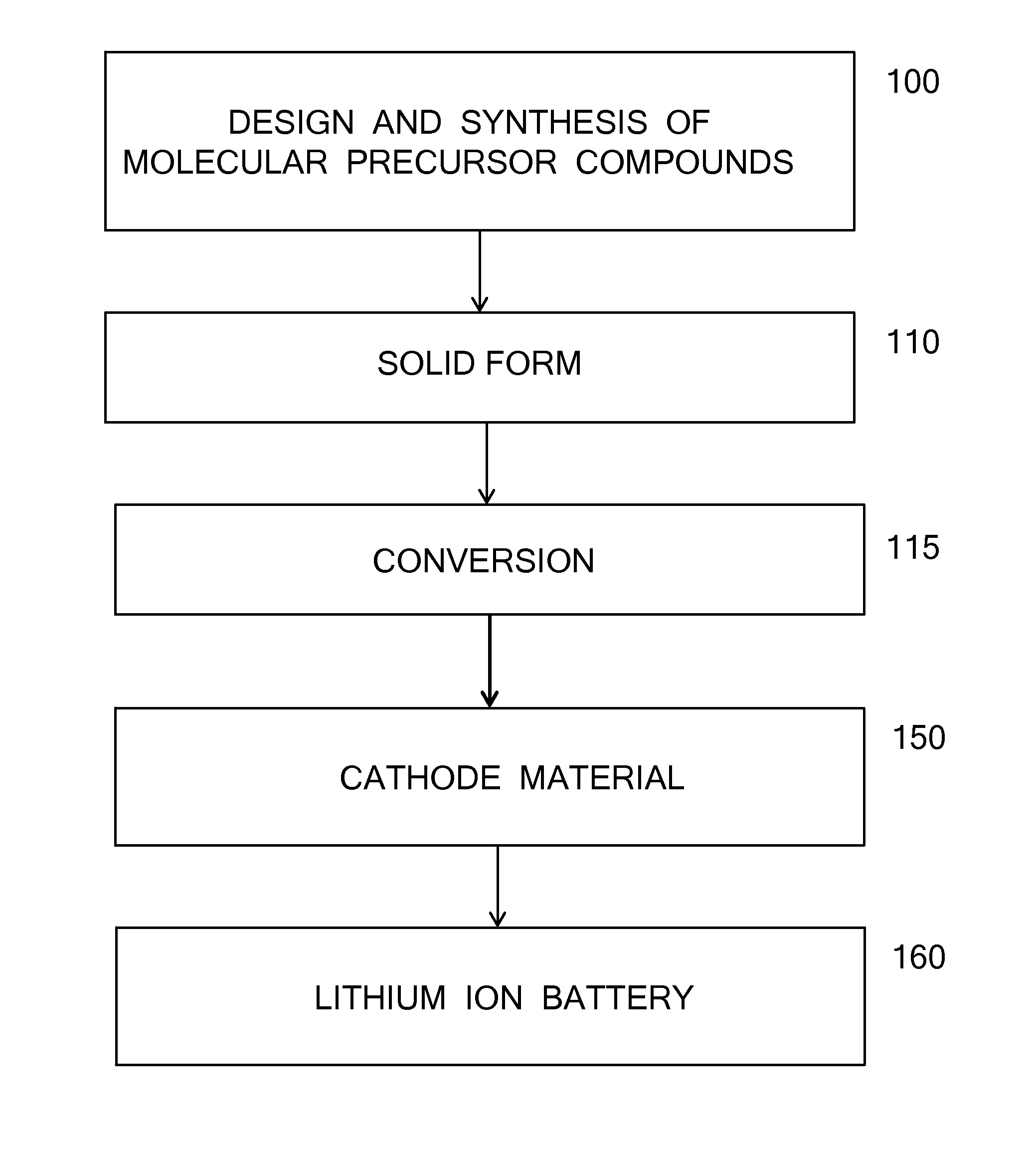 Manganese and lithium-containing molecular precursors for battery cathode materials