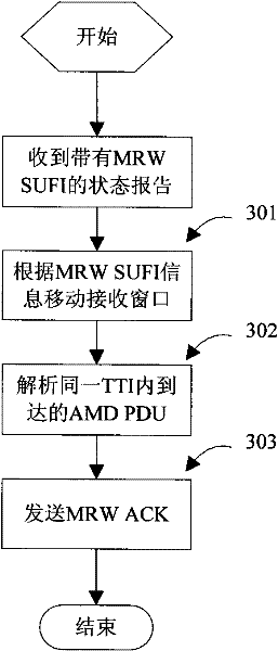 A data transmission method and system