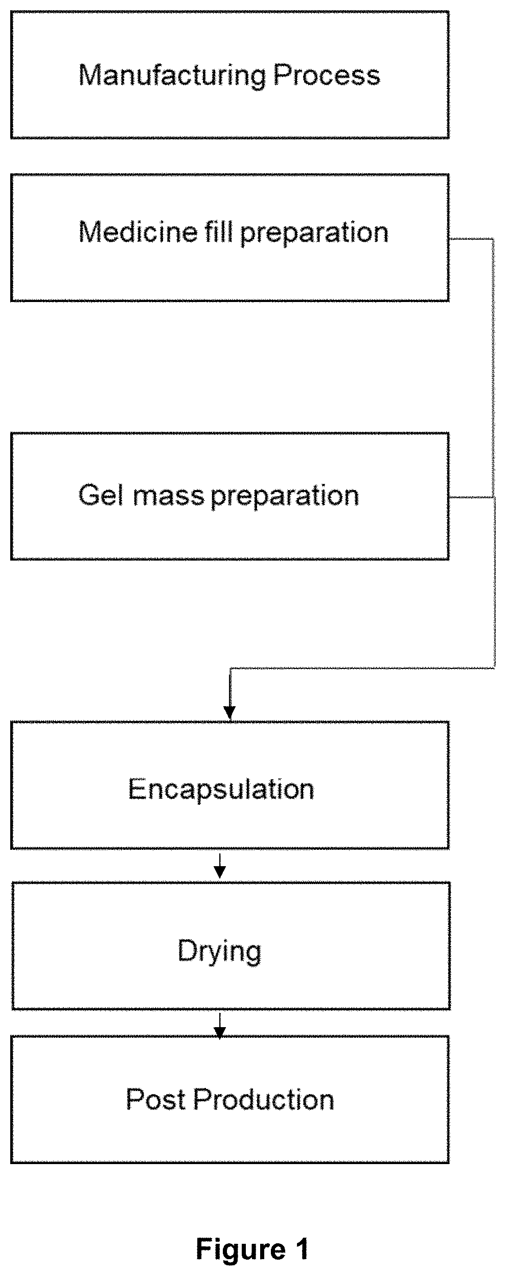 A soft-gel capsule formulation, method of manufacture and use thereof