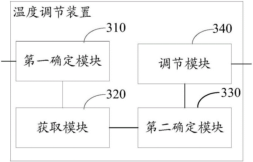 Temperature adjustment method and apparatus