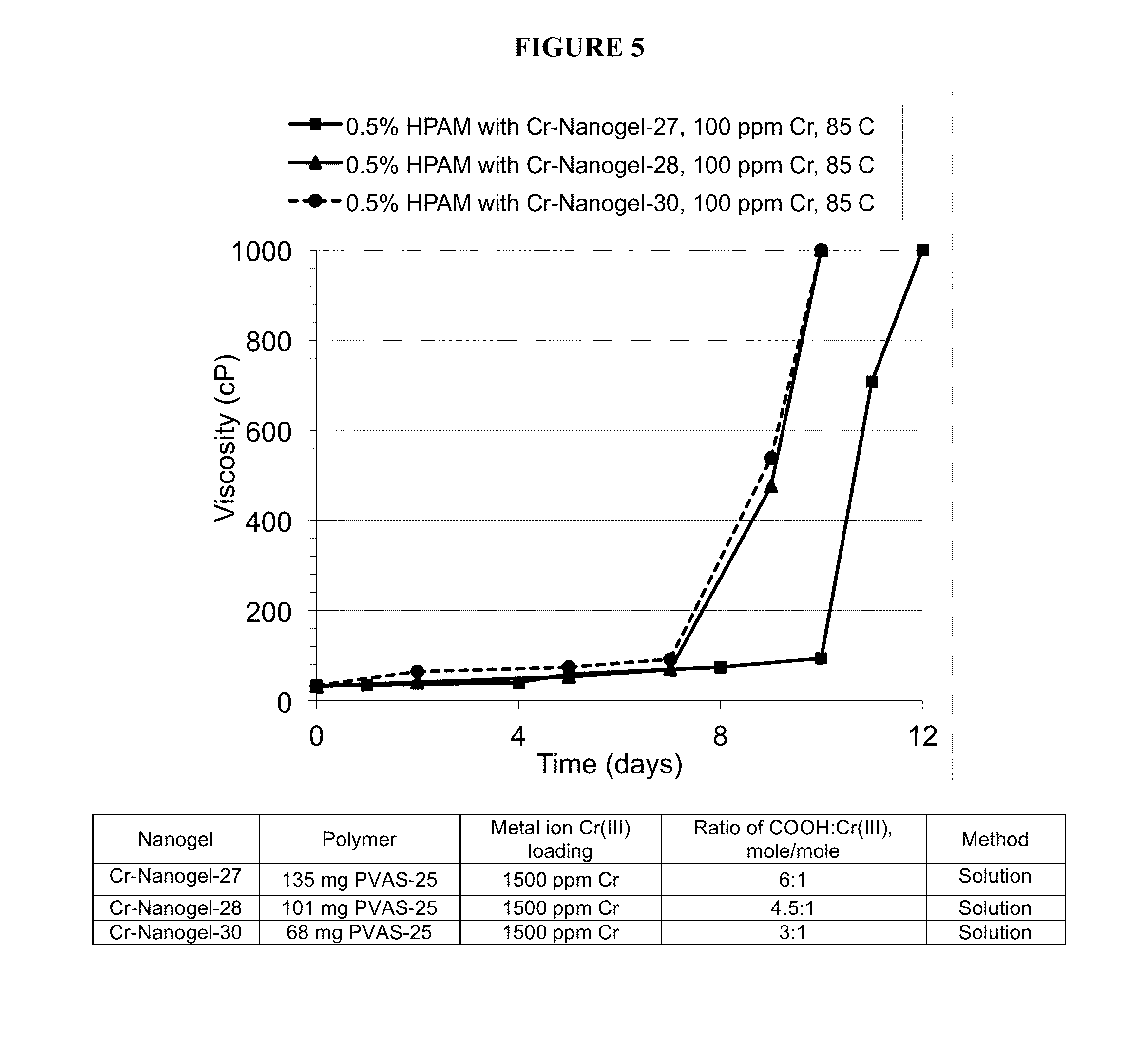 Nanogels for delayed gelation