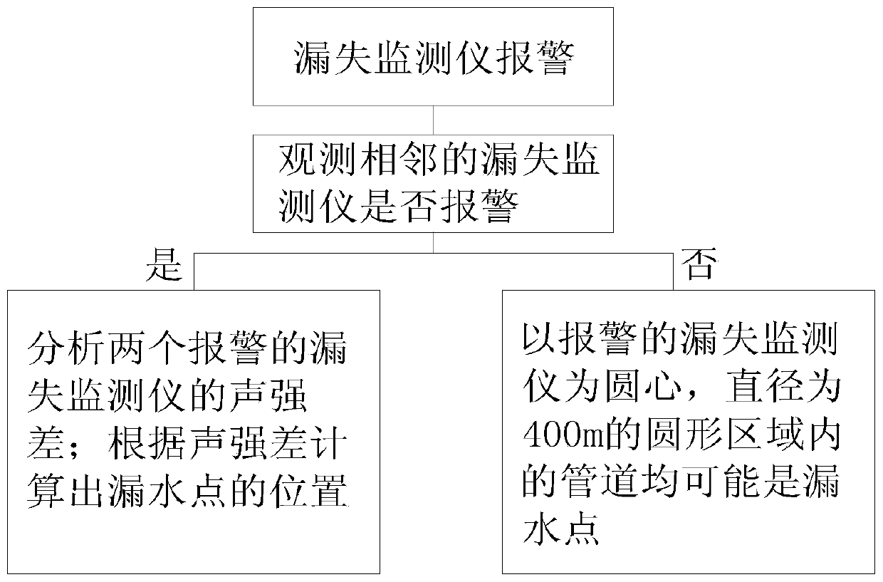 Device and method for positioning different water leakage quantities of water supply pipeline