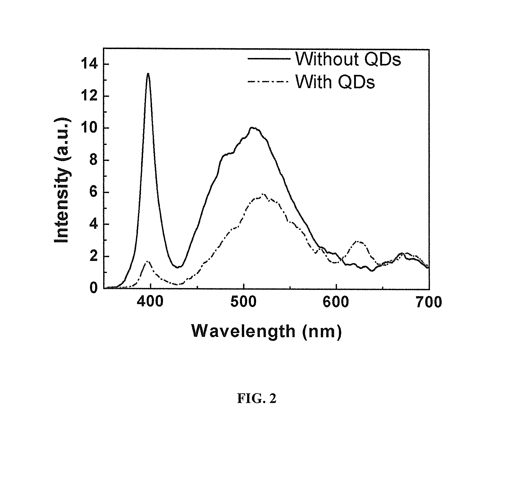 Light emitting diodes with quantum dot phosphors