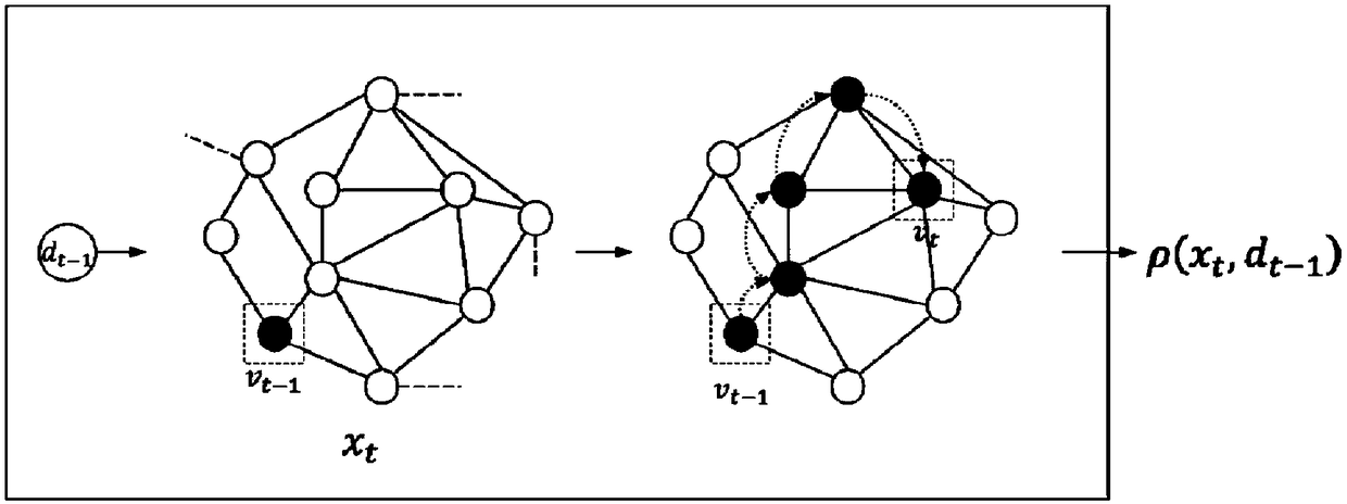 Graph classification method of cyclic neural network model based on Attention
