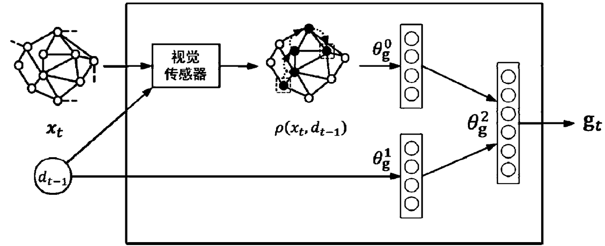Graph classification method of cyclic neural network model based on Attention