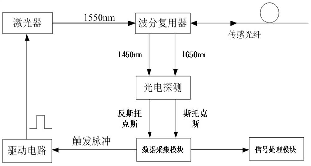 Optical fiber temperature sensor calibration method and device and computer equipment