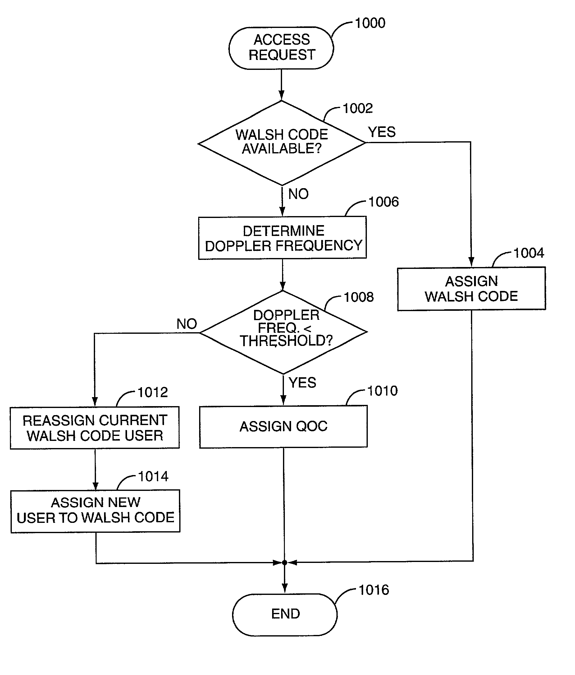 CDMA system using quasi-orthogonal codes
