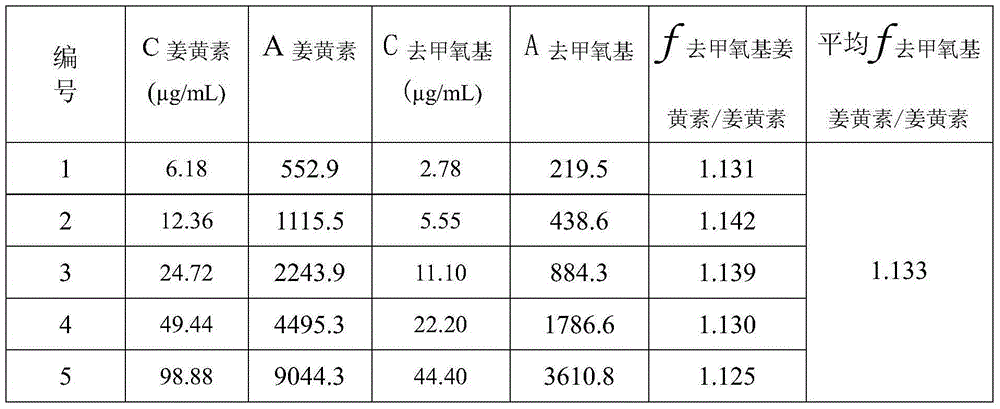 Method for calculating contents of three effective components in curcuma longa product through relative correction factor