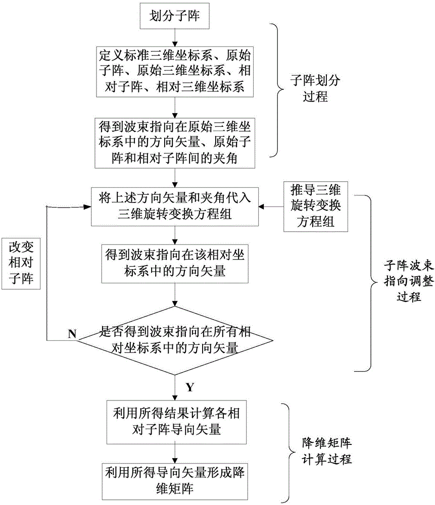 A Subarray Dimensionality Reduction Method for Radar Stereo Conformal Array