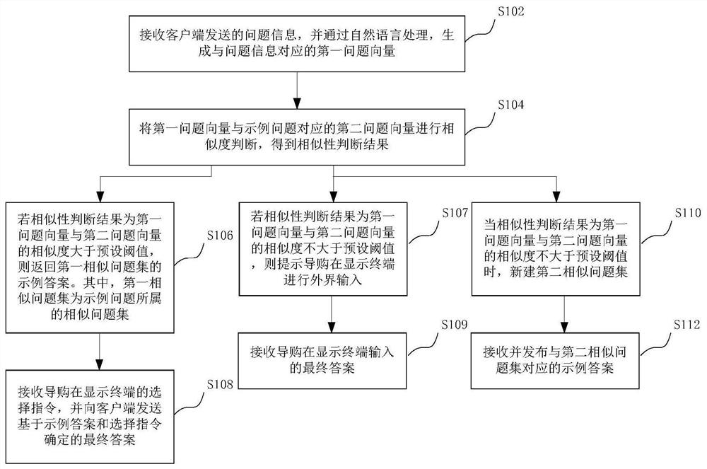 Intelligent question-answering method and device, electronic equipment and storage medium