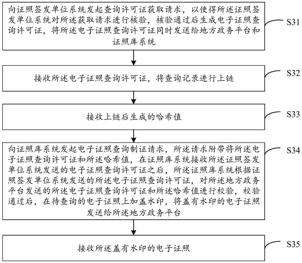 Electronic license directional use management method and device, electronic equipment and storage medium