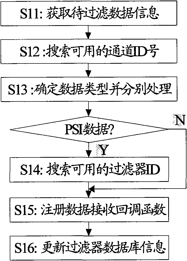 Operation method of digital television receiver and demultiplex equipment in mixed application environment