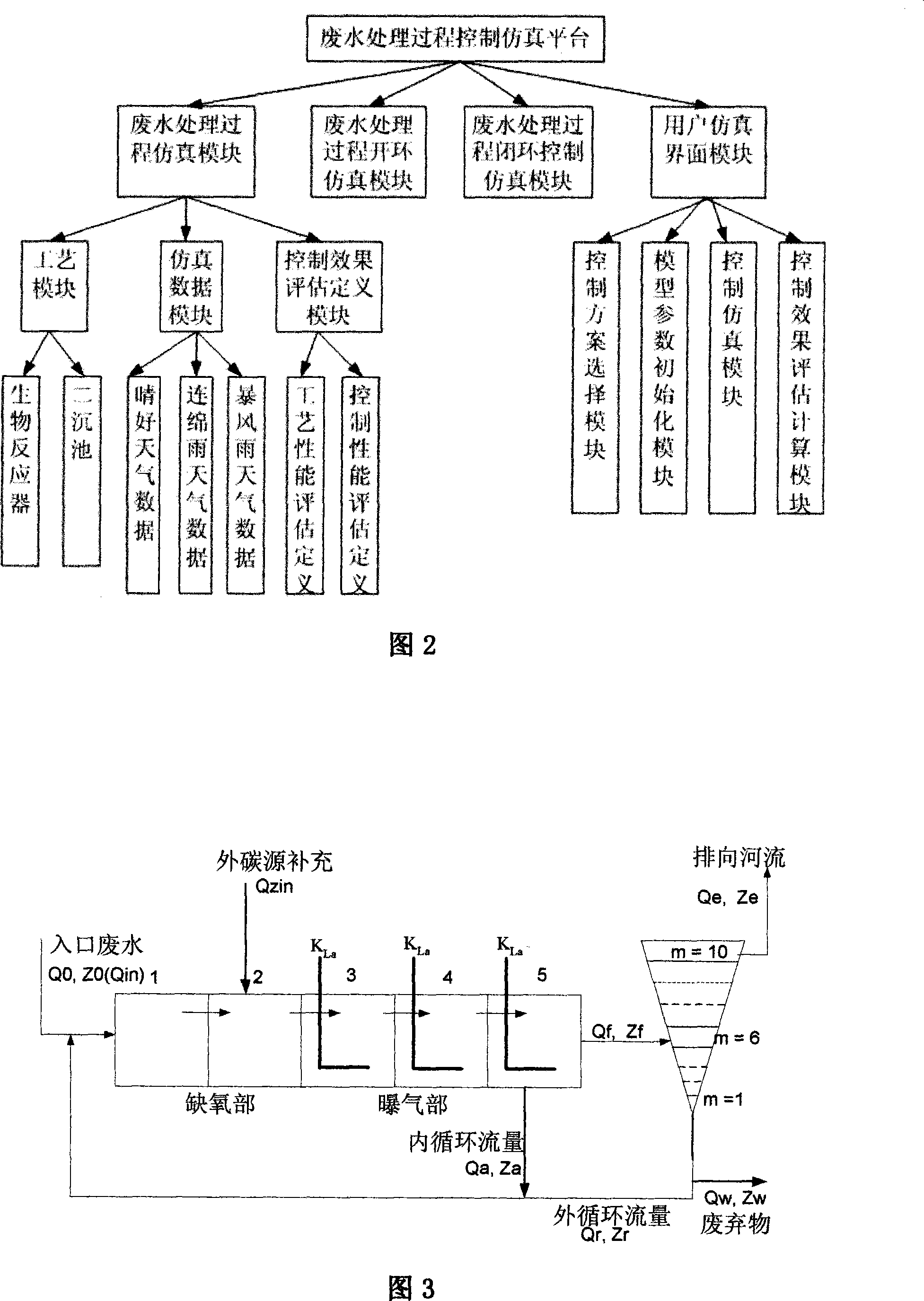 Control simulation method for waste water treatment process as well as simulation method thereof