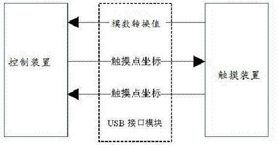 A data processing method and device for a multi-touch system