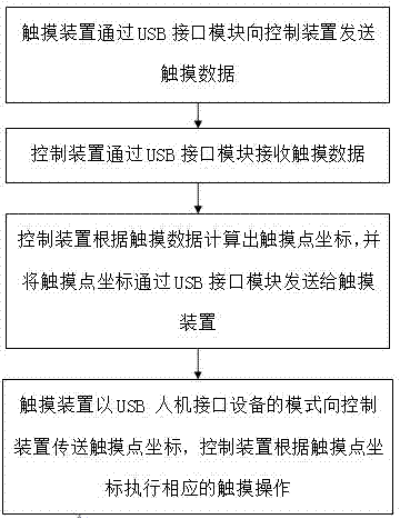 A data processing method and device for a multi-touch system